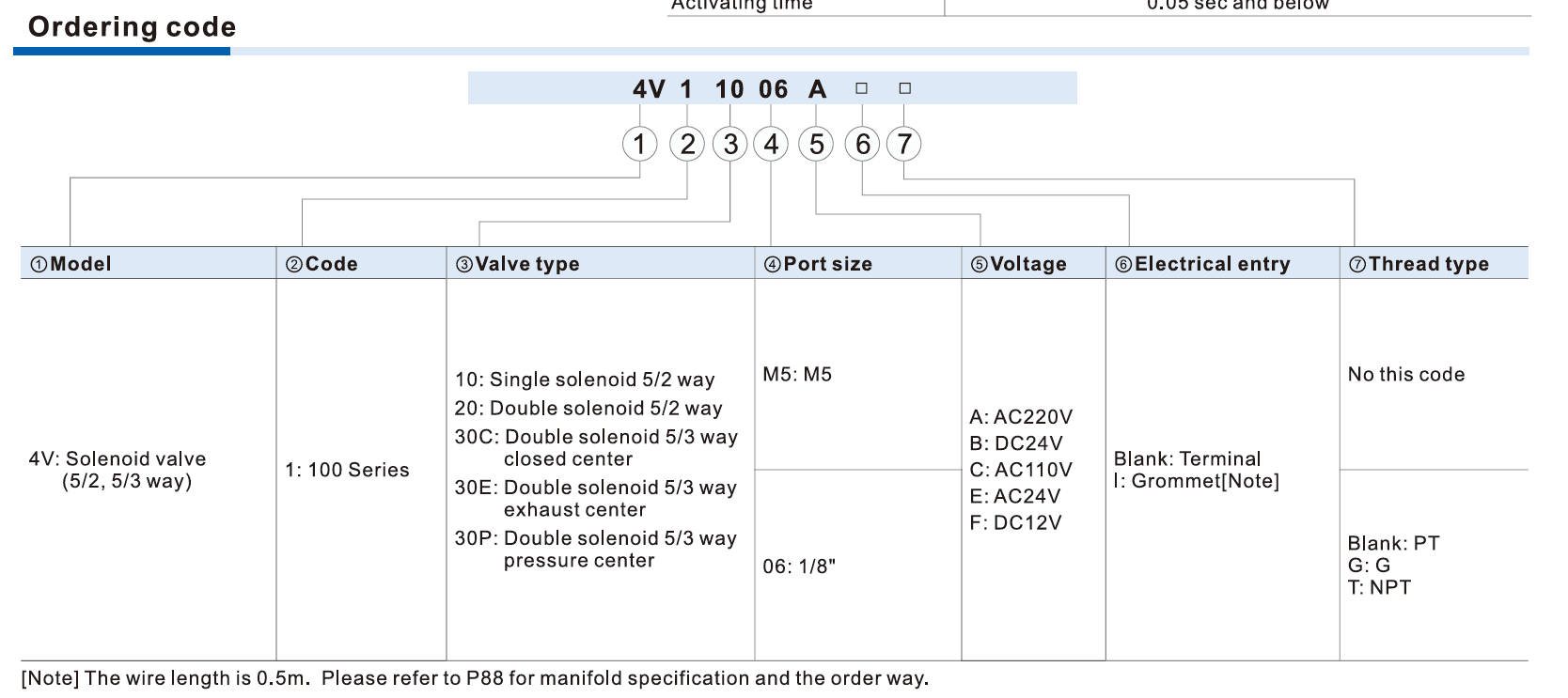 4V100 Series 5/2 way 5/3 way Solenoid Vlave